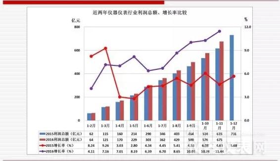 近兩年儀器儀表首要經濟運轉目標比擬（2016年11月）