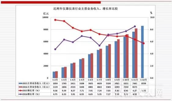 近兩年儀器儀表首要經濟運轉目標比擬（2016年11月）