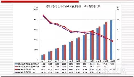 近兩年儀器儀表首要經濟運轉目標比擬（2016年11月）