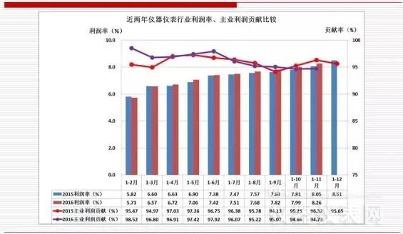 近兩年儀器儀表首要經濟運轉目標比擬（2016年11月）