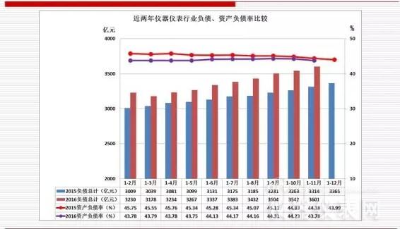 近兩年儀器儀表首要經濟運轉目標比擬（2016年11月）