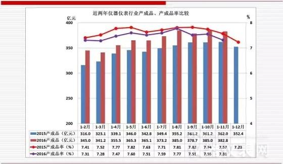 近兩年儀器儀表首要經濟運轉目標比擬（2016年11月）