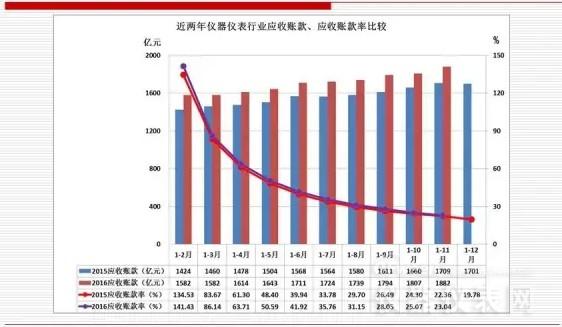 近兩年儀器儀表首要經濟運轉目標比擬（2016年11月）
