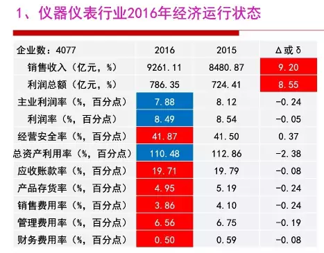 2016年儀器儀表行業經濟運轉環境闡發