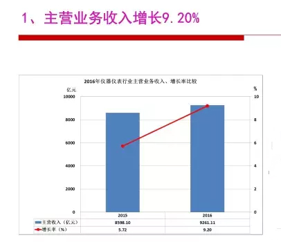 2016年儀器儀表行業經濟運轉環境闡發