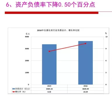 2016年儀器儀表行業經濟運轉環境闡發