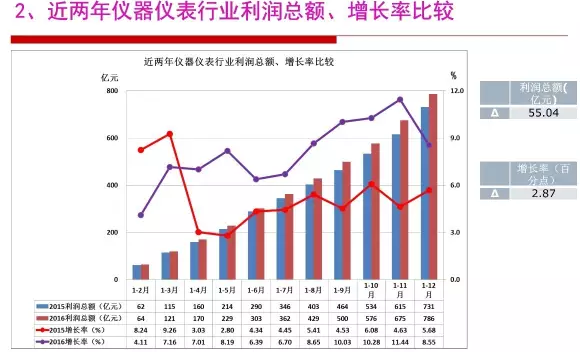 2016年儀器儀表行業經濟運轉環境闡發